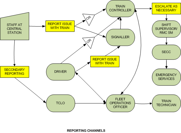 The diagram below is less complex and represents communications channels that should have been utilised